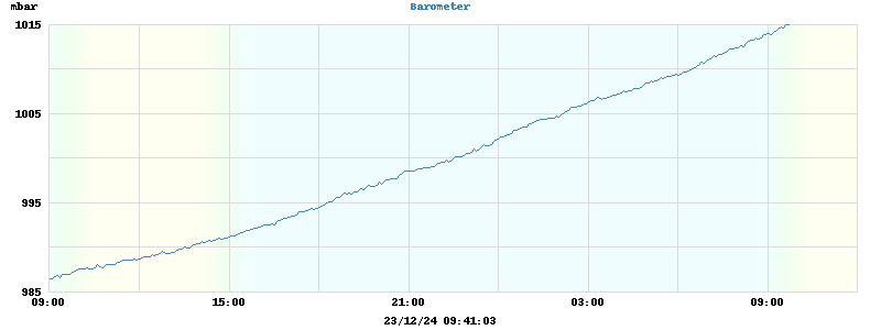 barometer