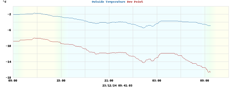 temperatures