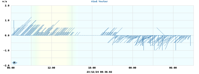 Wind Vector