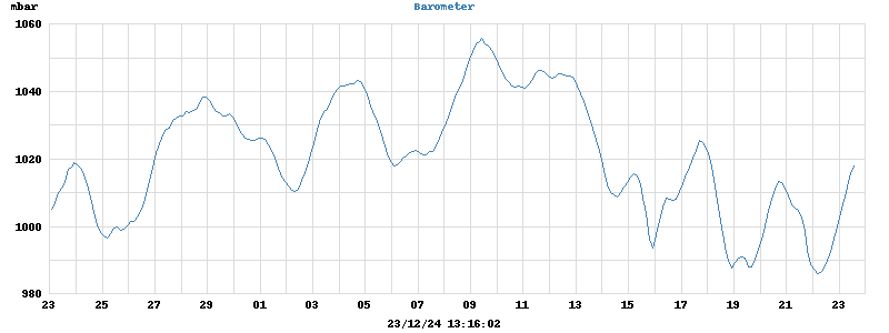 barometer