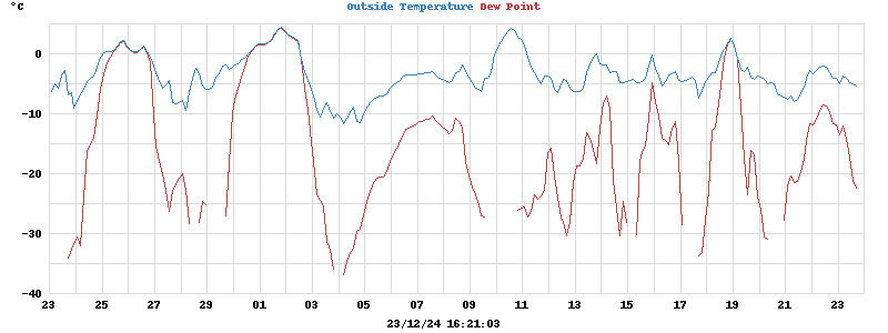 temperatures