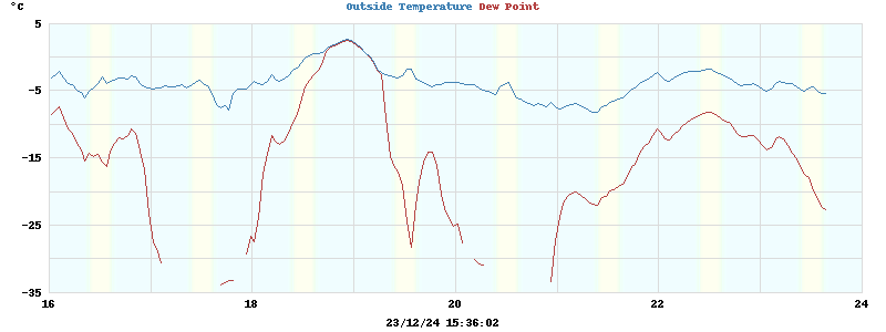 temperatures