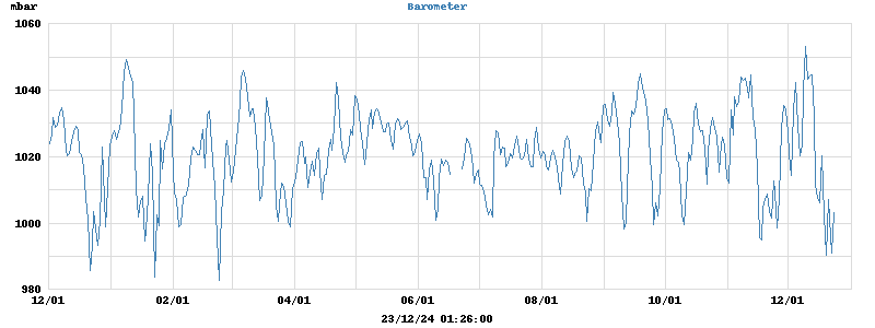 barometer