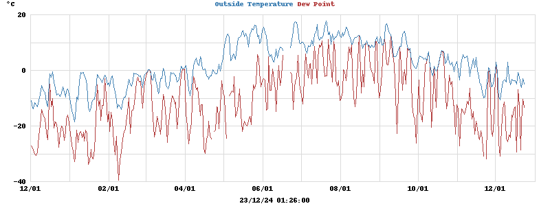 temperatures