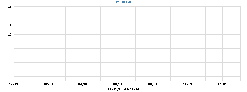 UV Index